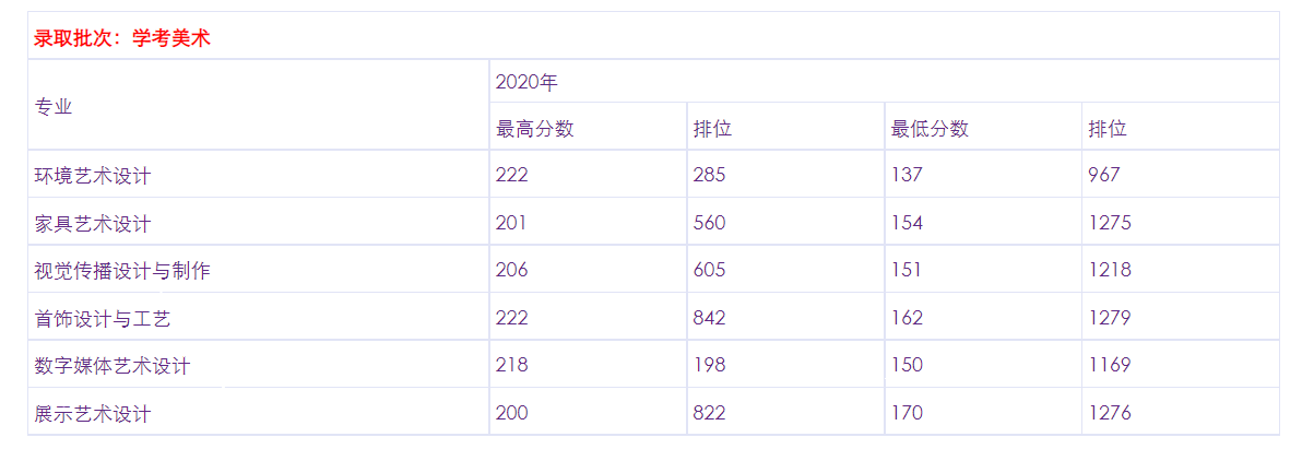 2021顺德职业技术学院艺术类录取分数线（含2019-2020历年）