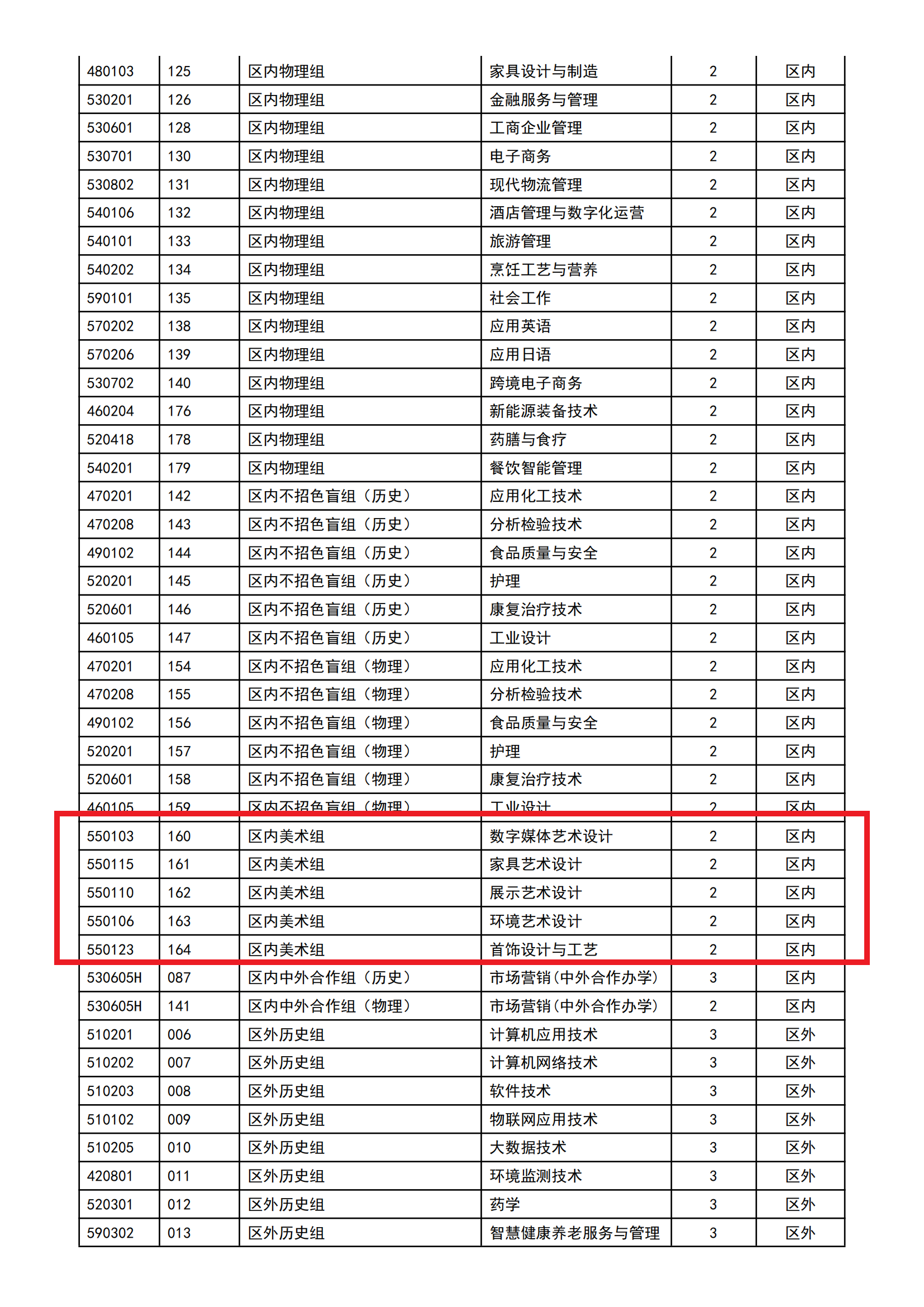 2022顺德职业技术学院艺术类招生计划