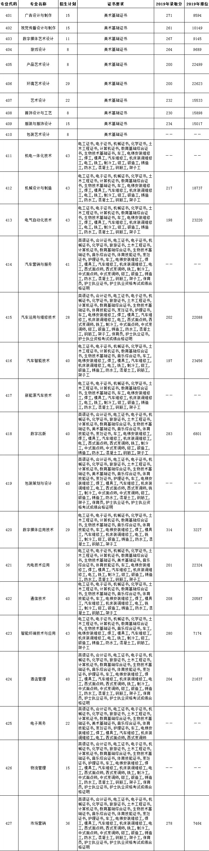 2021广东轻工职业技术学院春季高考分数线一览表（含2019-2020历年）