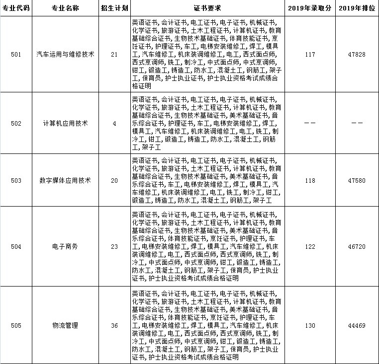 2021广东轻工职业技术学院春季高考分数线一览表（含2019-2020历年）