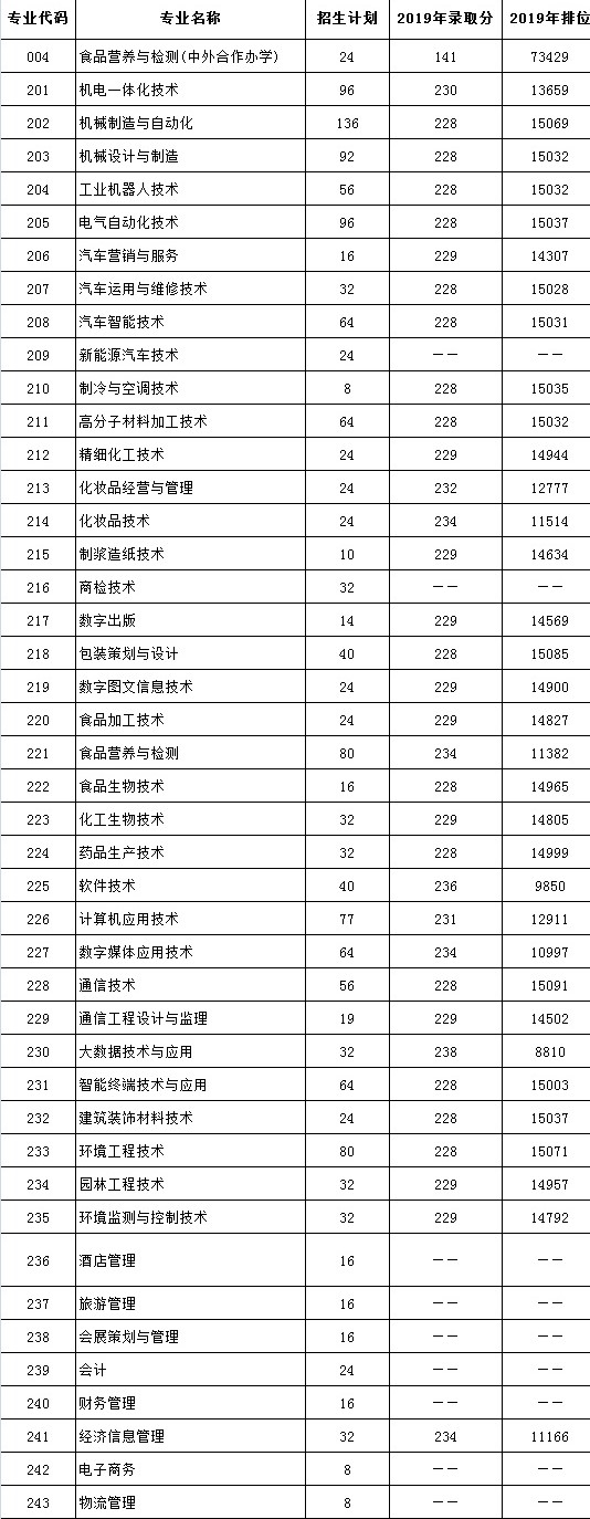 2021广东轻工职业技术学院春季高考分数线一览表（含2019-2020历年）