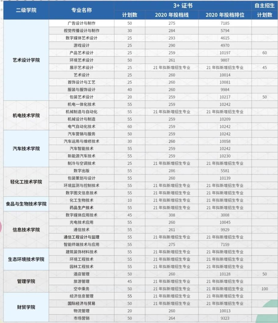 2021广东轻工职业技术学院春季高考分数线一览表（含2019-2020历年）