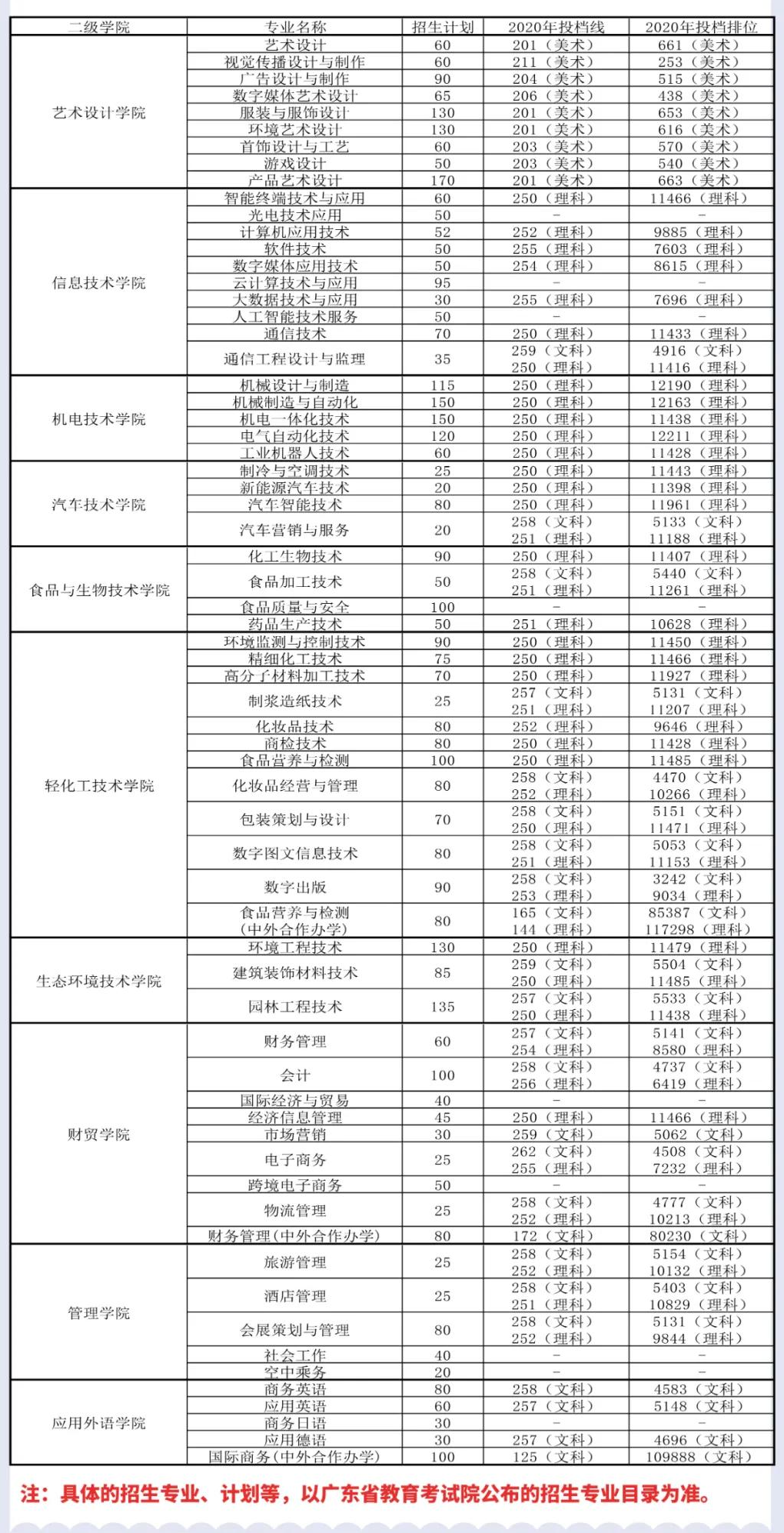 2021广东轻工职业技术学院春季高考分数线一览表（含2019-2020历年）