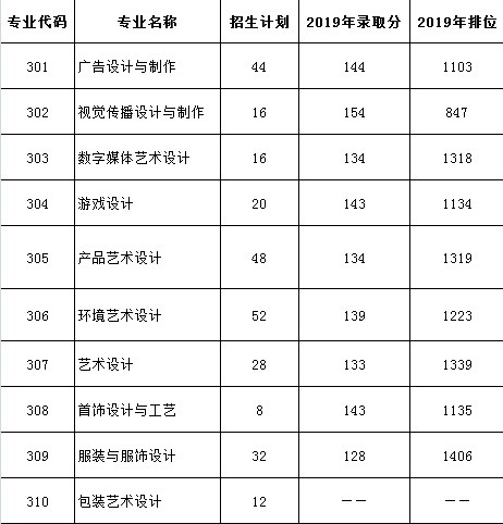 2021广东轻工职业技术学院学考分数线一览表（含2019-2020历年）