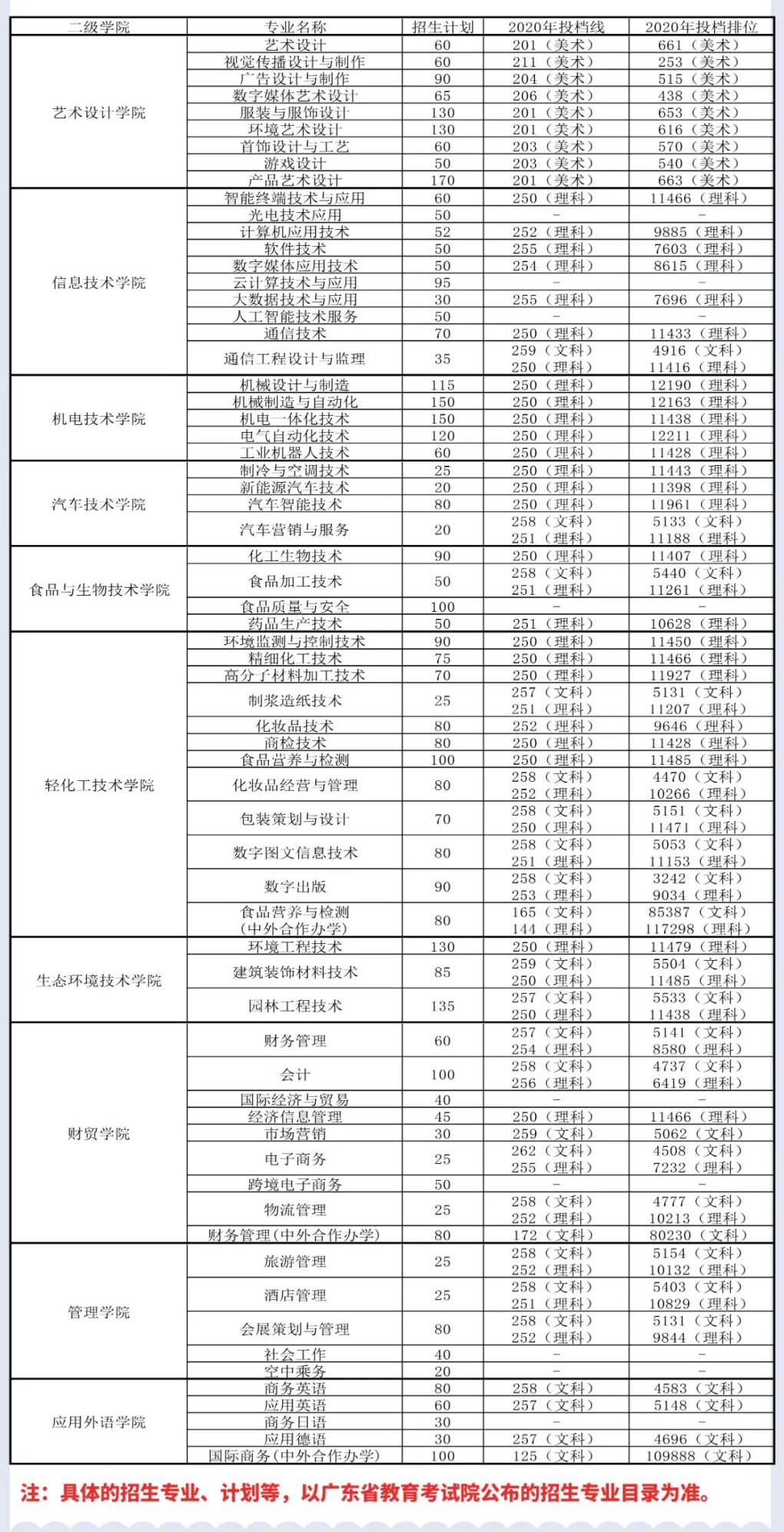2021广东轻工职业技术学院学考分数线一览表（含2019-2020历年）