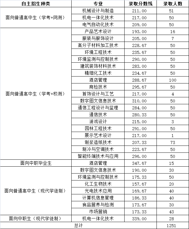 2019广东轻工职业技术学院自主招生分数线一览表（含2018-2019历年）