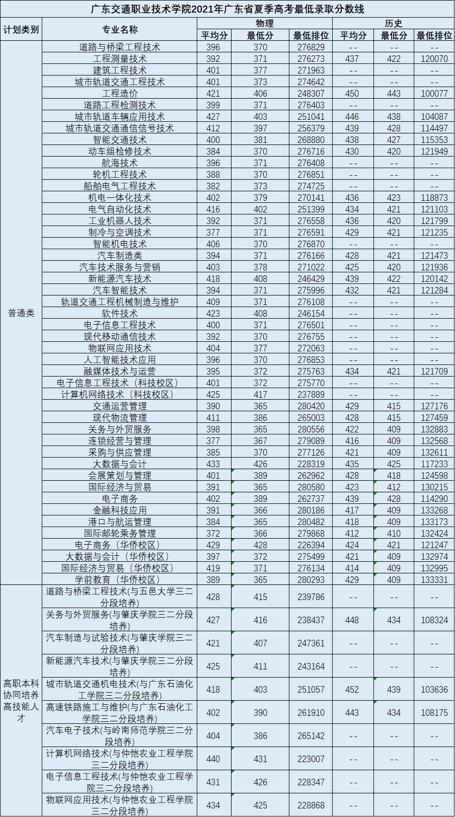 2022广东交通职业技术学院录取分数线一览表（含2020-2021历年）