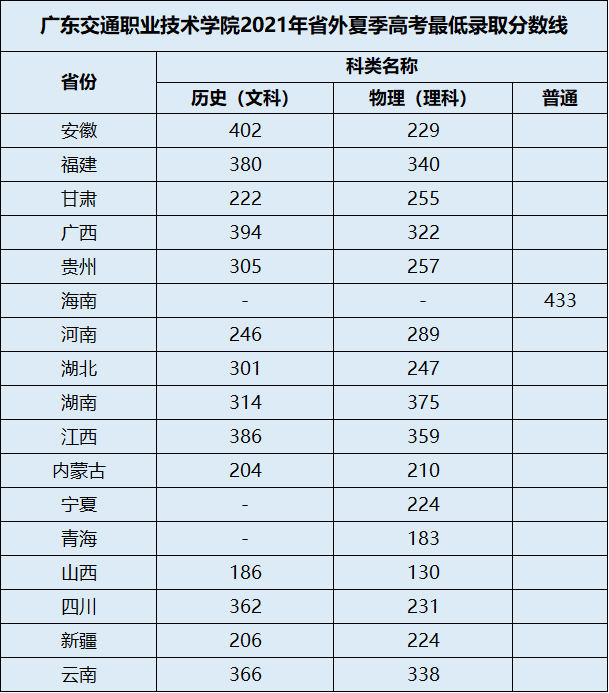 2022广东交通职业技术学院录取分数线一览表（含2020-2021历年）