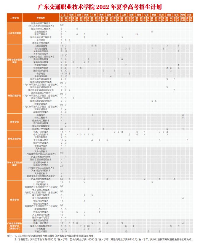 2022广东交通职业技术学院招生计划-各专业招生人数是多少