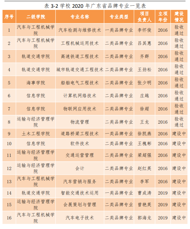 广东交通职业技术学院王牌专业_有哪些专业比较好