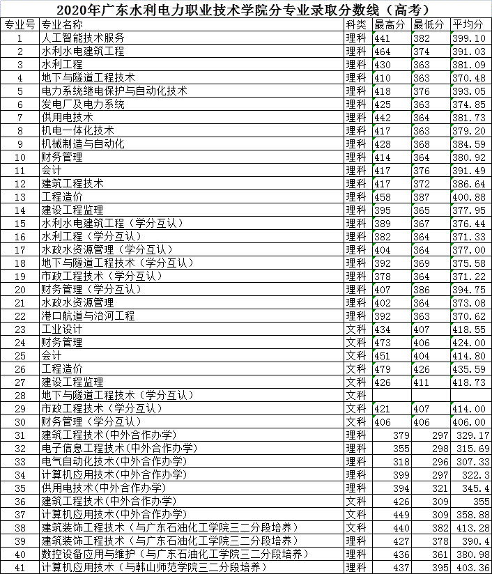 2021广东水利电力职业技术学院录取分数线一览表（含2019-2020历年）