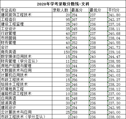 2021广东水利电力职业技术学院录取分数线一览表（含2019-2020历年）