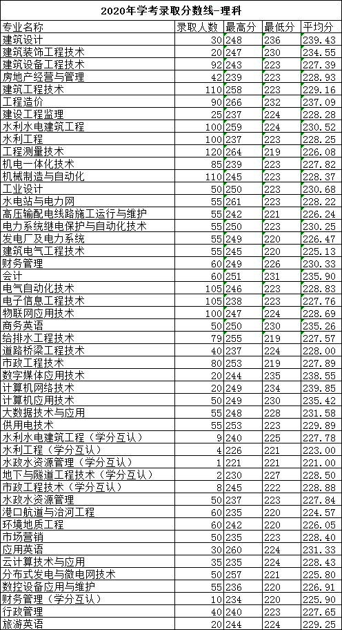 2021广东水利电力职业技术学院录取分数线一览表（含2019-2020历年）