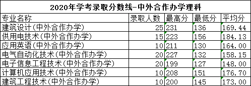 2021广东水利电力职业技术学院录取分数线一览表（含2019-2020历年）