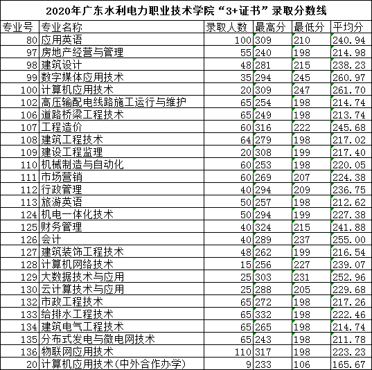 2021广东水利电力职业技术学院录取分数线一览表（含2019-2020历年）