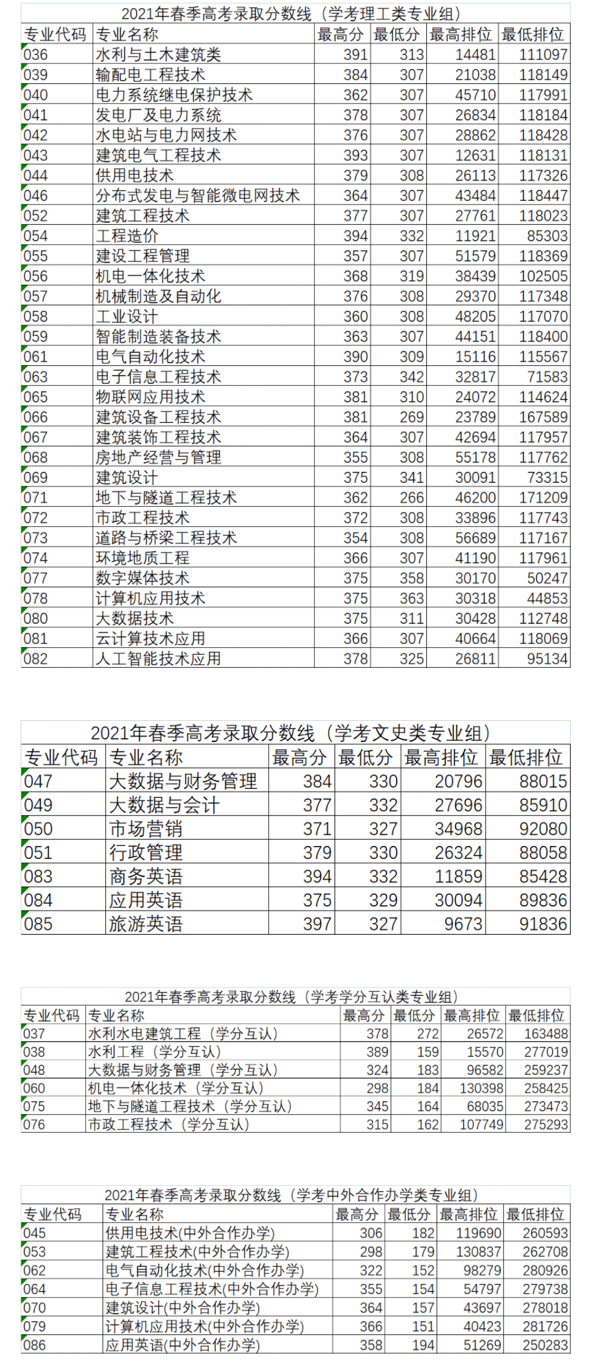 2021广东水利电力职业技术学院春季高考分数线一览表（含2019-2020历年）