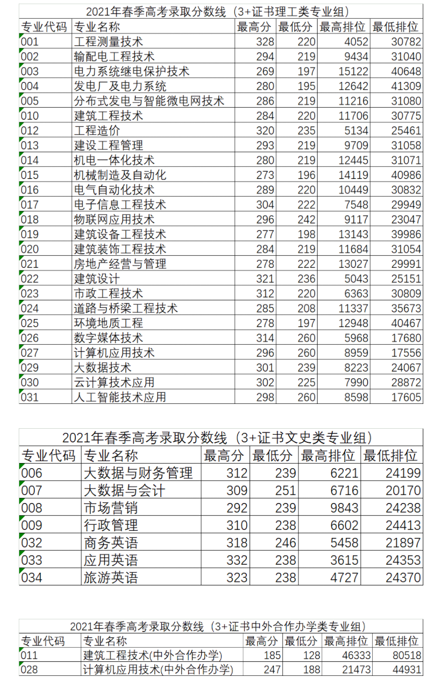 2021广东水利电力职业技术学院春季高考分数线一览表（含2019-2020历年）