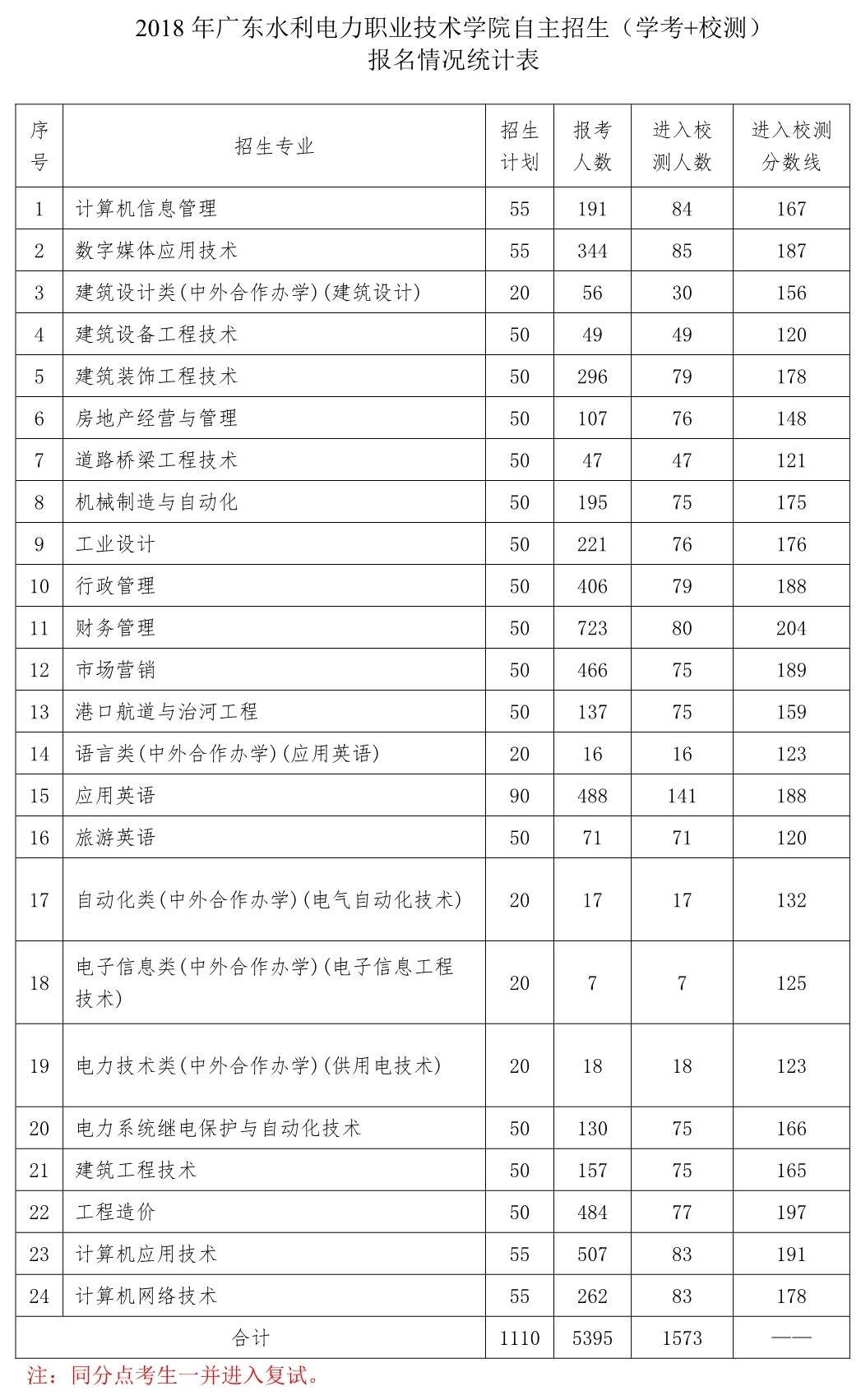 2021广东水利电力职业技术学院自主招生分数线一览表（含2019-2020历年）