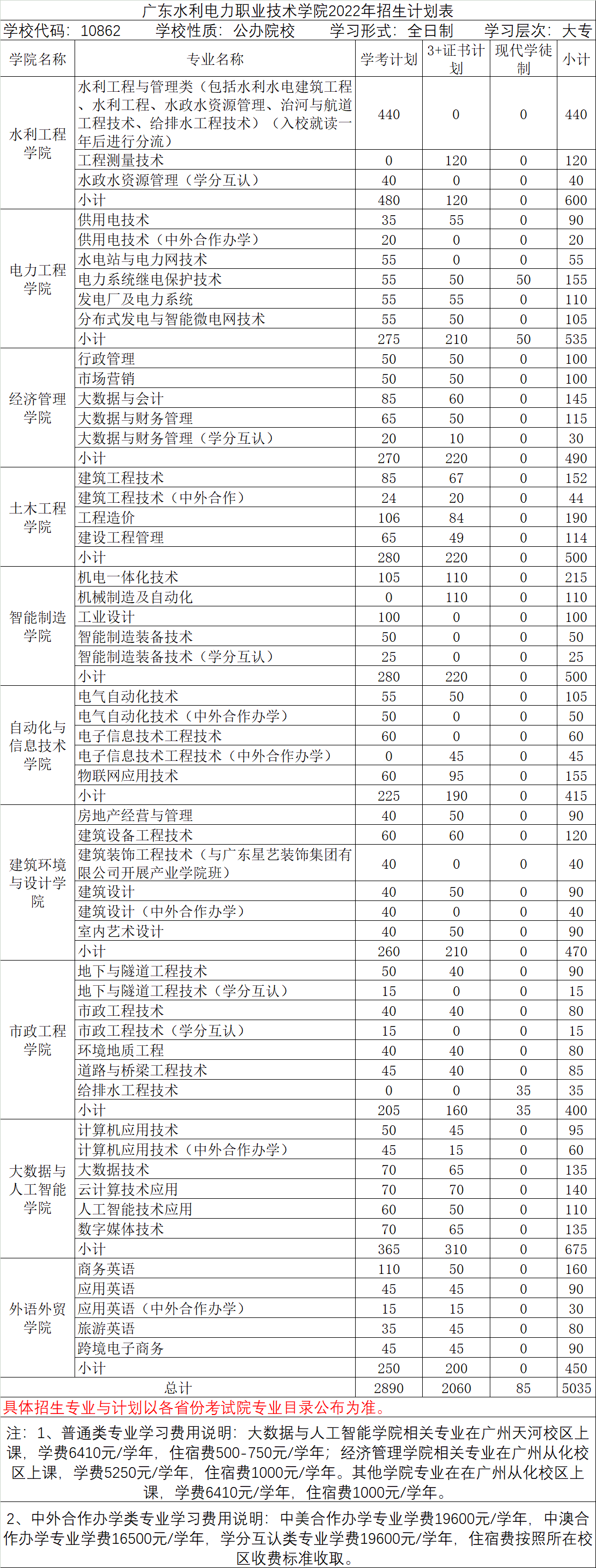 2022年广东水利电力职业技术学院春季高考招生专业有哪些？（依学考、3+证书等）