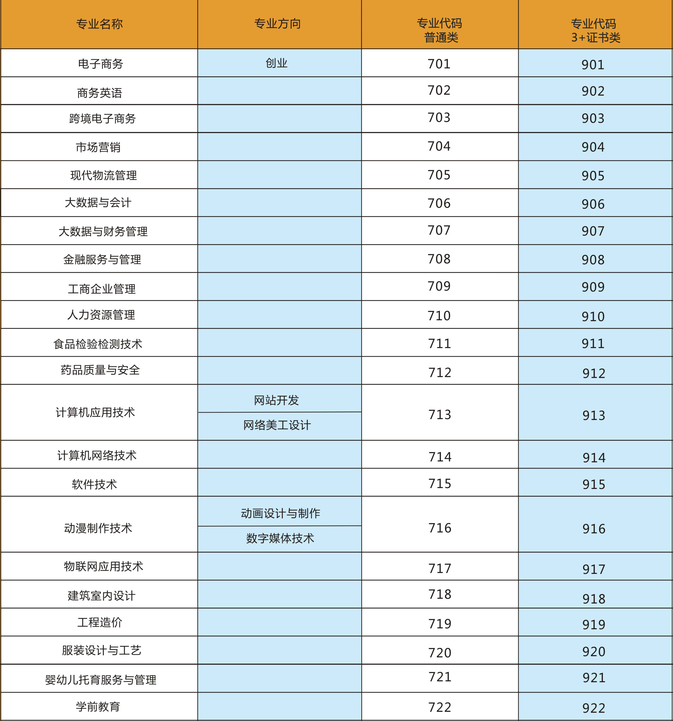 2022年潮汕职业技术学院春季高考招生专业有哪些？（依学考、3+证书等）