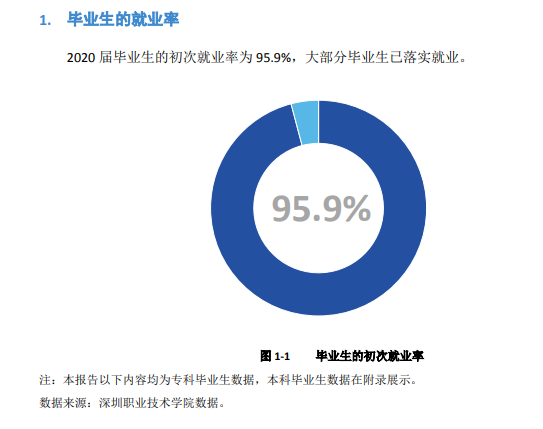 深圳职业技术学院就业率及就业前景怎么样（含2021届就业质量报告）