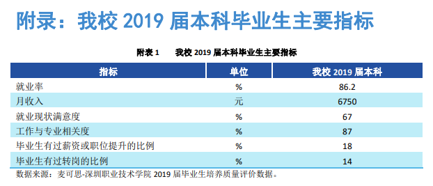 深圳职业技术学院就业率及就业前景怎么样（含2021届就业质量报告）