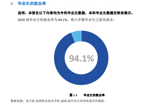 深圳职业技术学院就业率及就业前景怎么样（含2021届就业质量报告）