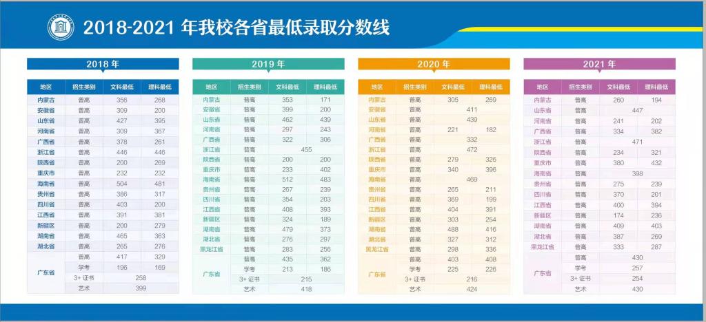 2021广东南华工商职业学院录取分数线一览表（含2019-2020历年）