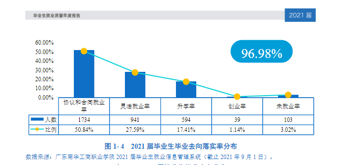 广东南华工商职业学院就业率及就业前景怎么样（含2021届就业质量报告）