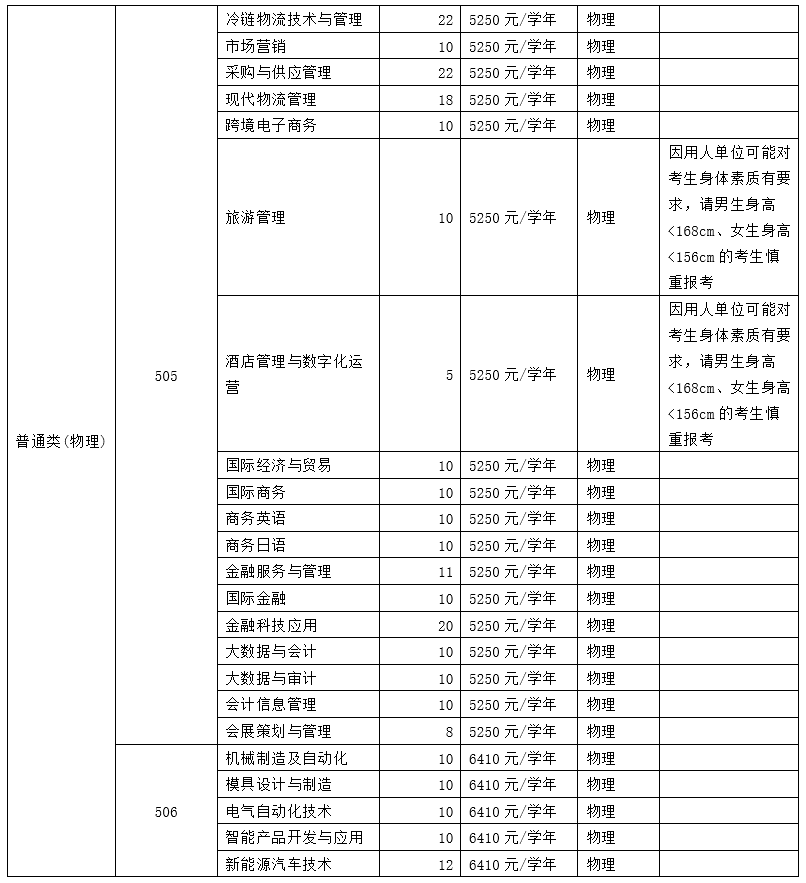 广州番禺职业技术学院中外合作办学专业有哪些？