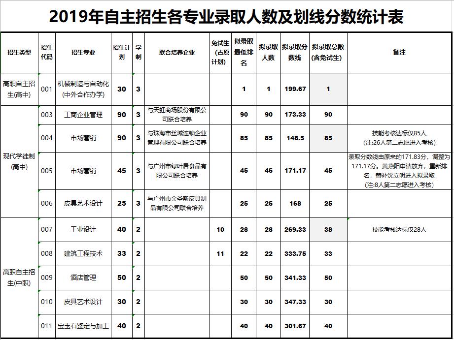 2019广州番禺职业技术学院自主招生分数线一览表（含2018-2019历年）