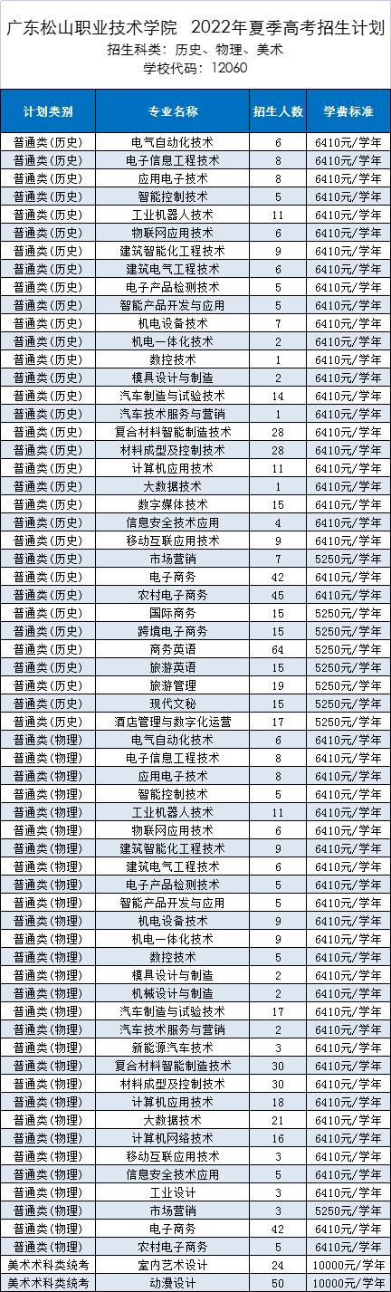 2022广东松山职业技术学院招生计划-各专业招生人数是多少