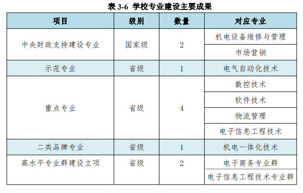 广东松山职业技术学院王牌专业_有哪些专业比较好