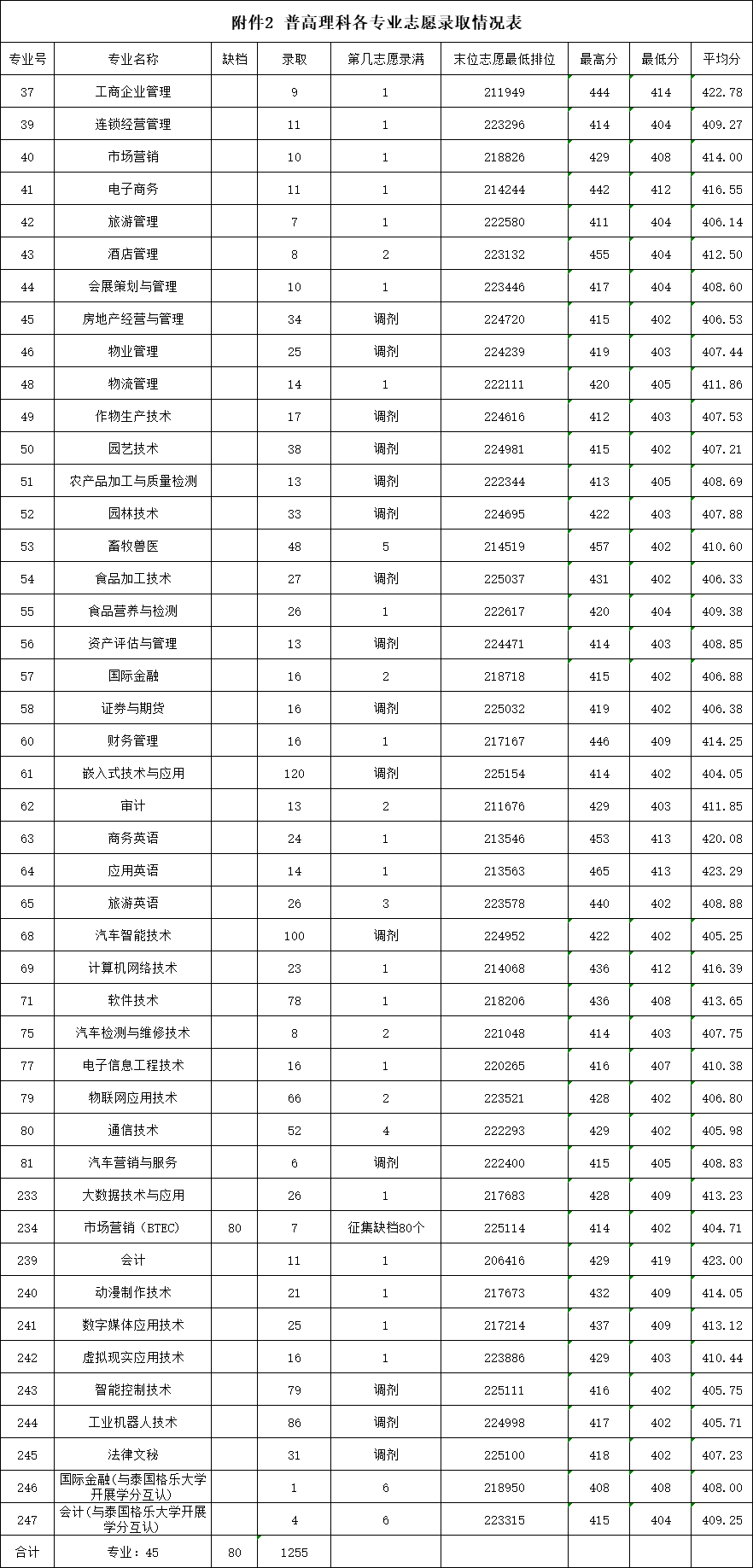 2021广东农工商职业技术学院录取分数线一览表（含2019-2020历年）