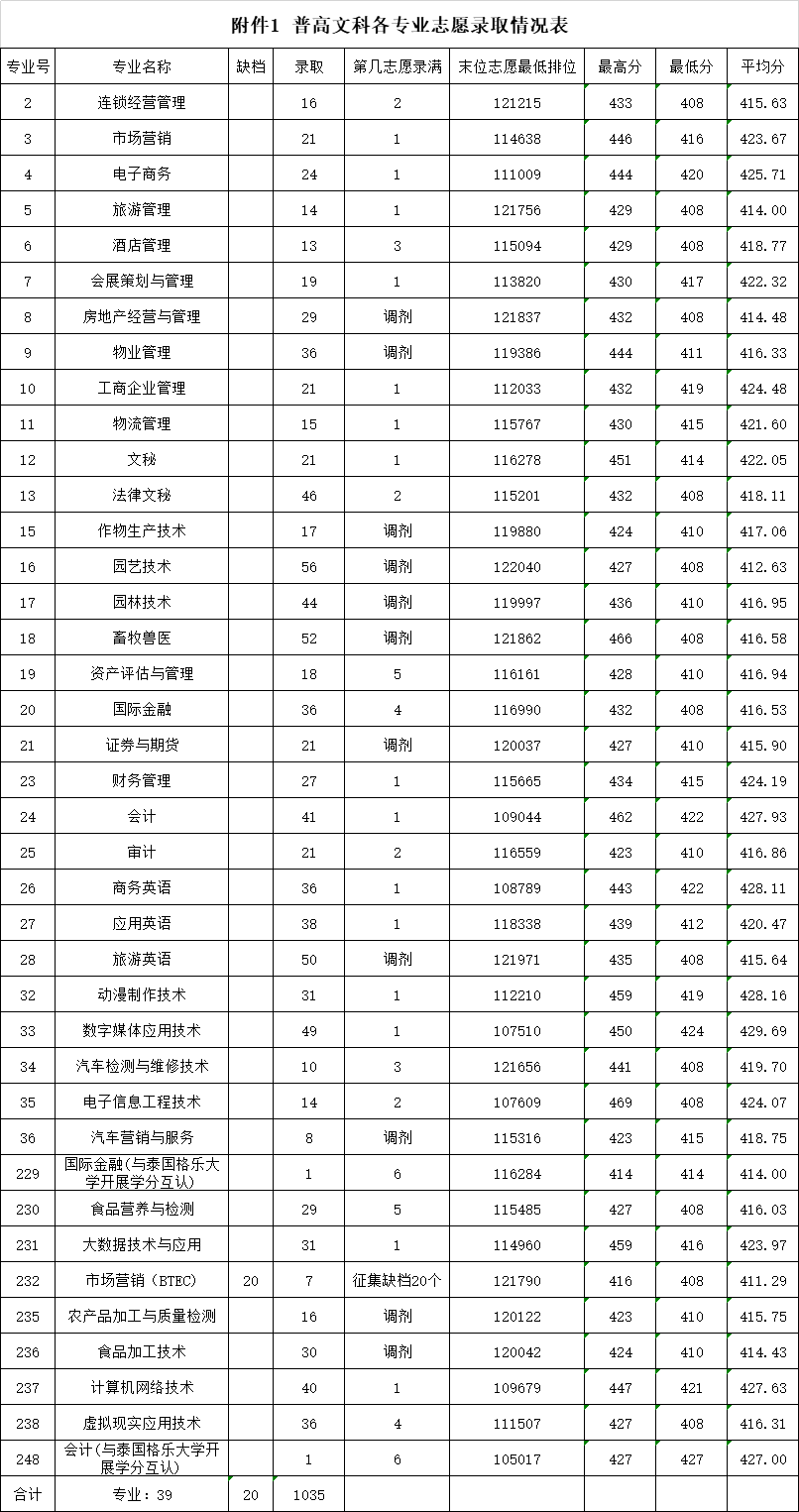 2021广东农工商职业技术学院录取分数线一览表（含2019-2020历年）