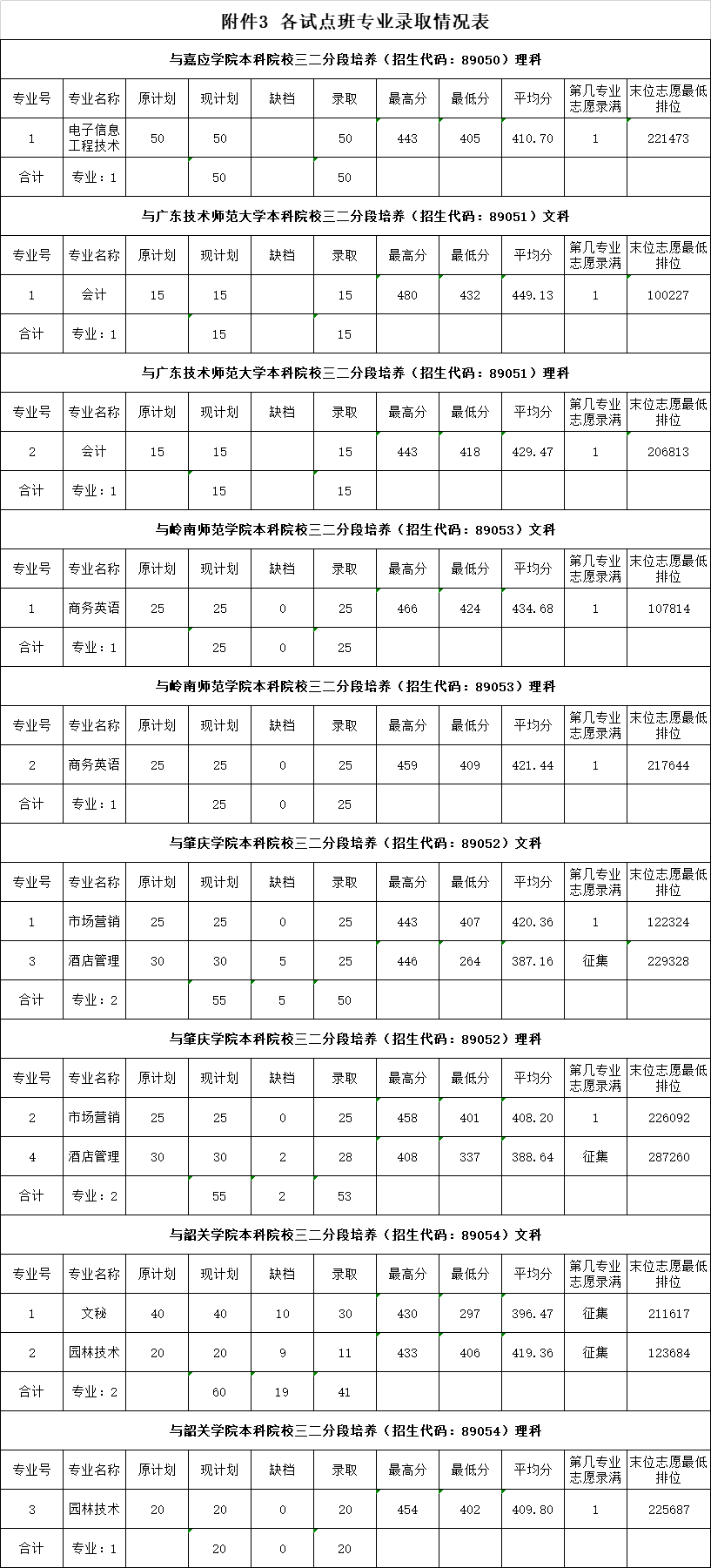 2021广东农工商职业技术学院录取分数线一览表（含2019-2020历年）