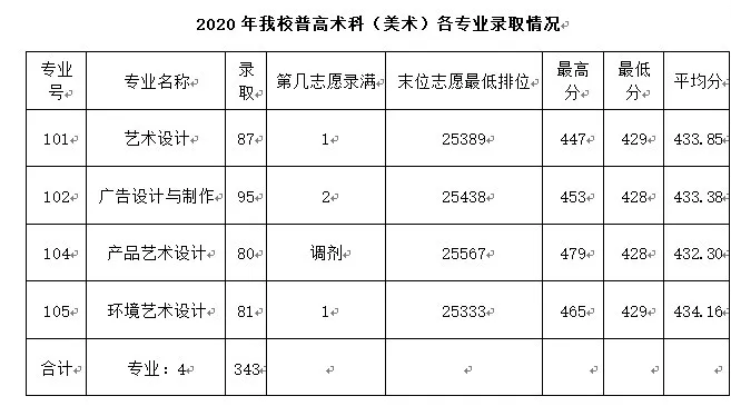 2021广东农工商职业技术学院录取分数线一览表（含2019-2020历年）