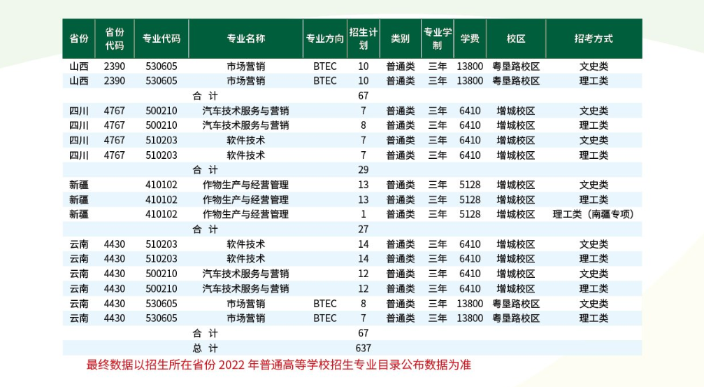 2022广东农工商职业技术学院招生计划-各专业招生人数是多少