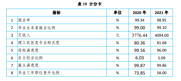 广东农工商职业技术学院就业率及就业前景怎么样（含2021届就业质量报告）