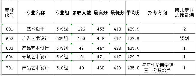 2021广东农工商职业技术学院艺术类分数线是多少分（含各专业录取分数线）