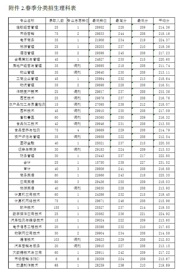 2021广东农工商职业技术学院学考分数线一览表（含2019-2020历年）