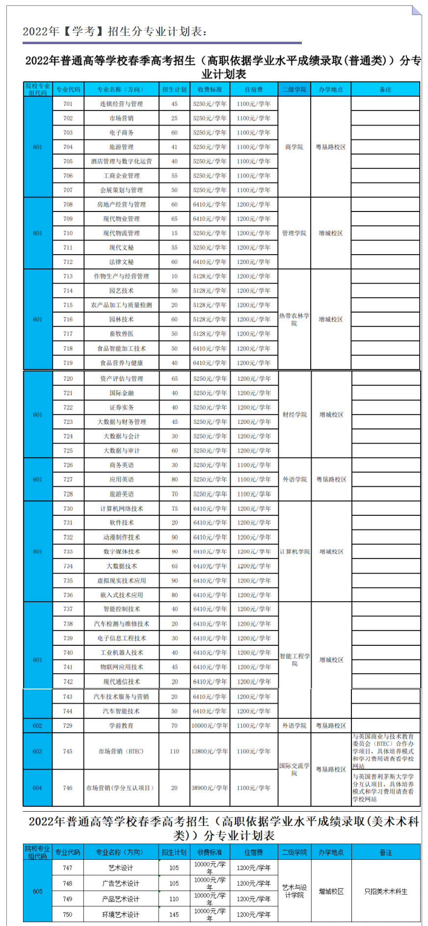 2022年广东农工商职业技术学院春季高考招生专业有哪些？（依学考、3+证书等）