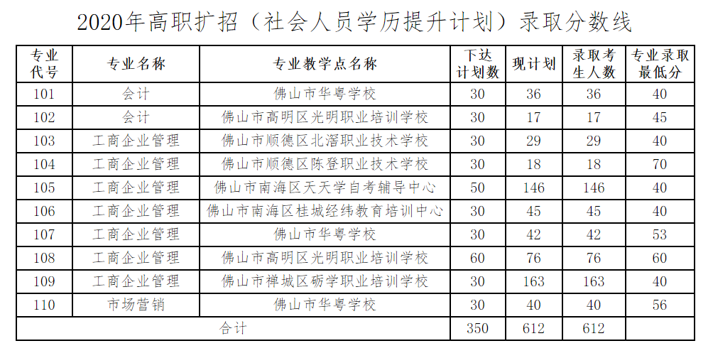 2021佛山职业技术学院录取分数线一览表（含2019-2020历年）