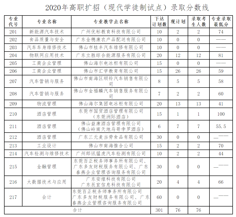 2021佛山职业技术学院录取分数线一览表（含2019-2020历年）