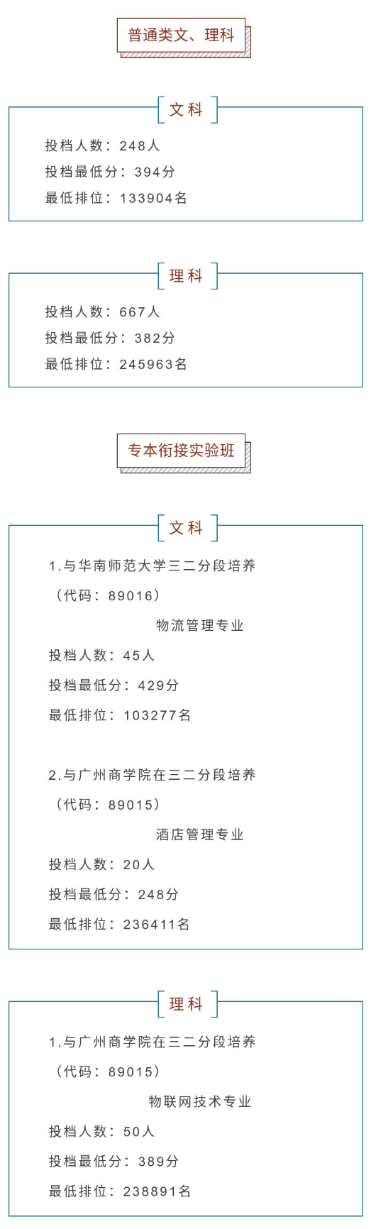 2021佛山职业技术学院录取分数线一览表（含2019-2020历年）