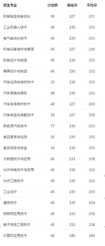 2021佛山职业技术学院学考分数线一览表（含2019-2020历年）