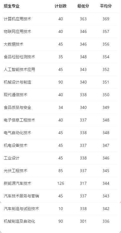 2021佛山职业技术学院学考分数线一览表（含2019-2020历年）