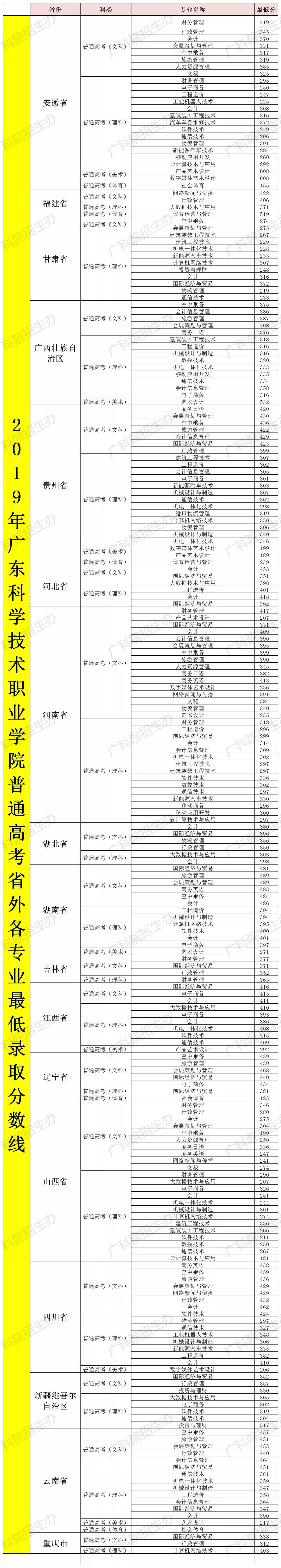 2021广东科学技术职业学院录取分数线一览表（含2019-2020历年）