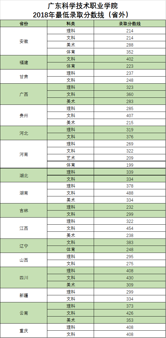 2021广东科学技术职业学院录取分数线一览表（含2019-2020历年）