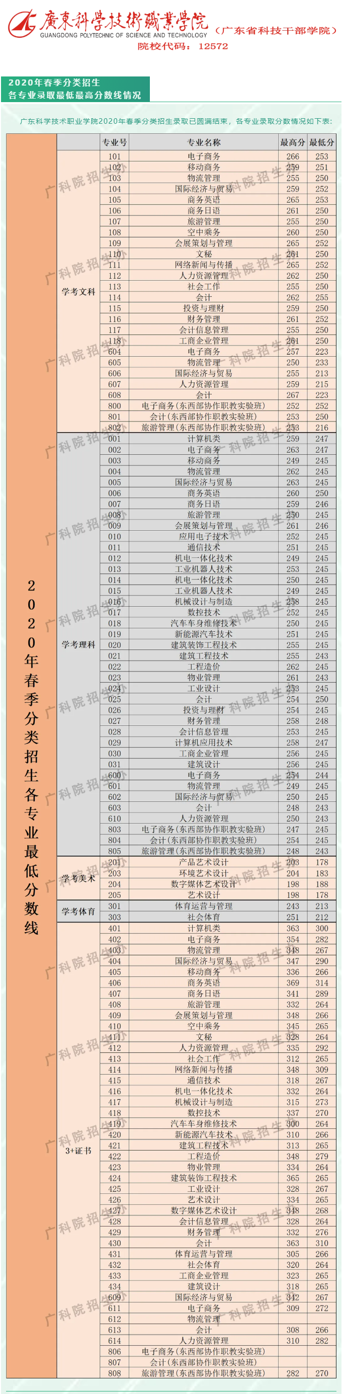 2021广东科学技术职业学院录取分数线一览表（含2019-2020历年）